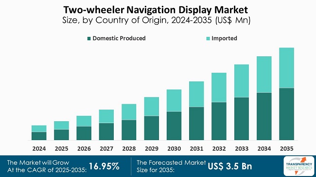 Two Wheeler Navigation Display Market  Size By Country Of Origin 2024 2035